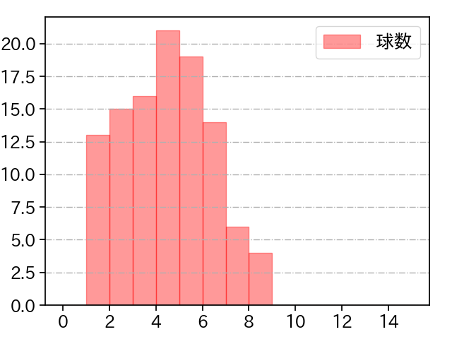 山﨑 伊織 打者に投じた球数分布(2023年9月)