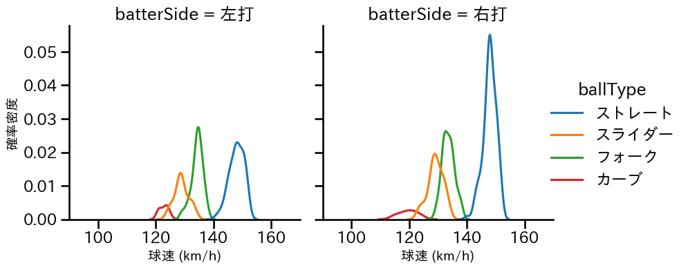 戸郷 翔征 球種&球速の分布2(2023年9月)