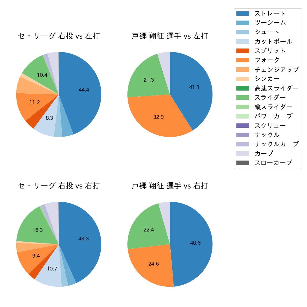 戸郷 翔征 球種割合(2023年9月)