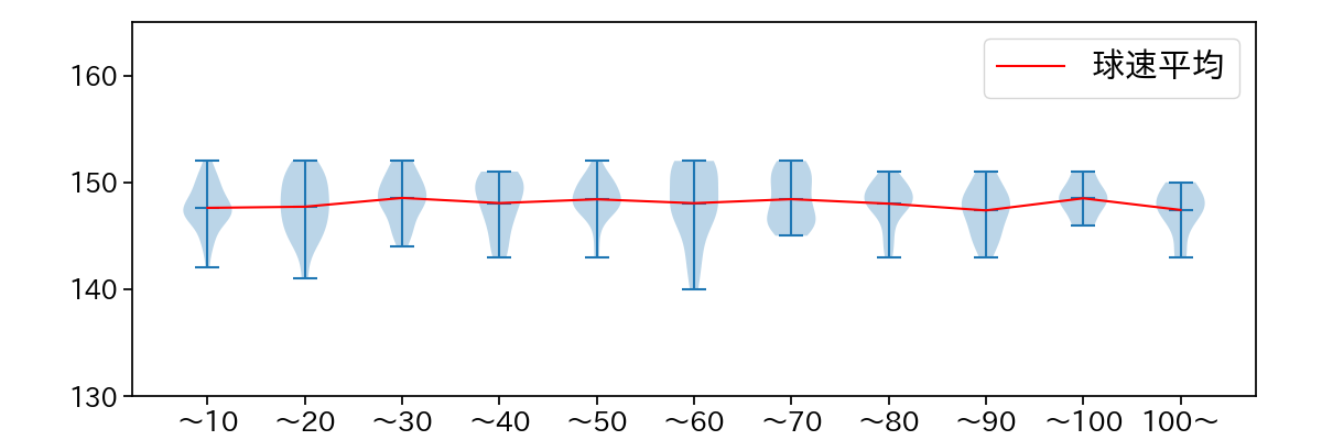 戸郷 翔征 球数による球速(ストレート)の推移(2023年9月)
