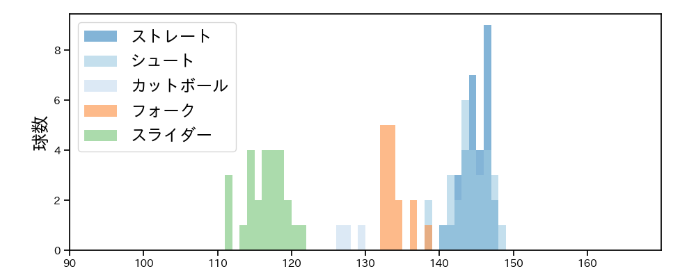 今村 信貴 球種&球速の分布1(2023年9月)