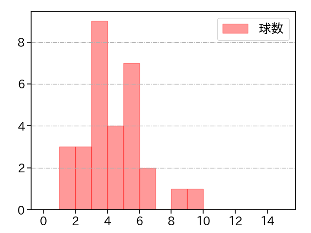 今村 信貴 打者に投じた球数分布(2023年9月)