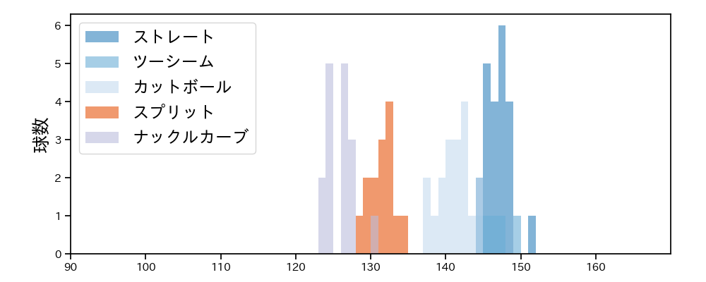 グリフィン 球種&球速の分布1(2023年9月)