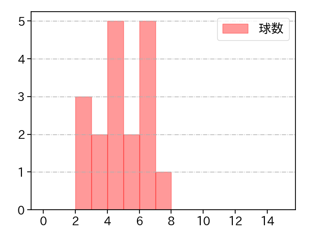 グリフィン 打者に投じた球数分布(2023年9月)