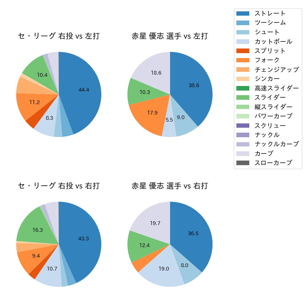 赤星 優志 球種割合(2023年9月)