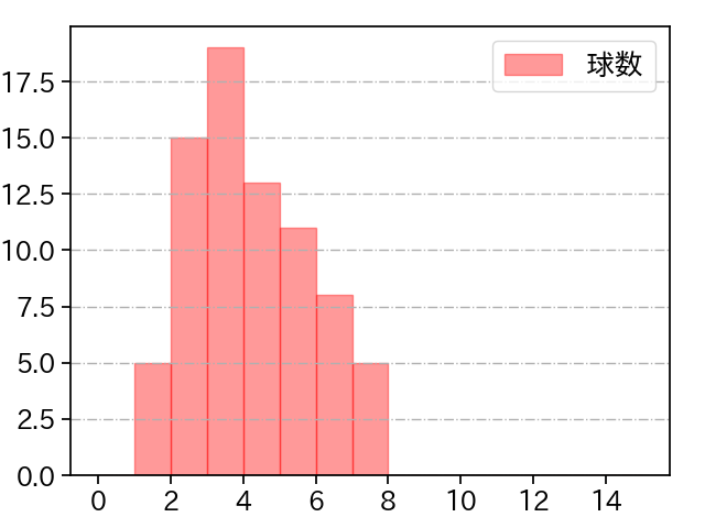 赤星 優志 打者に投じた球数分布(2023年9月)