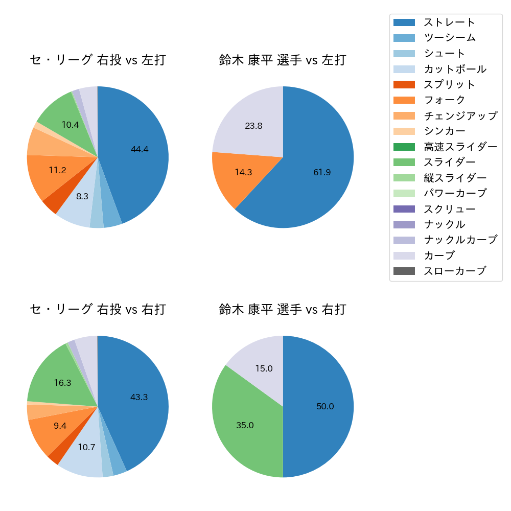 鈴木 康平 球種割合(2023年9月)