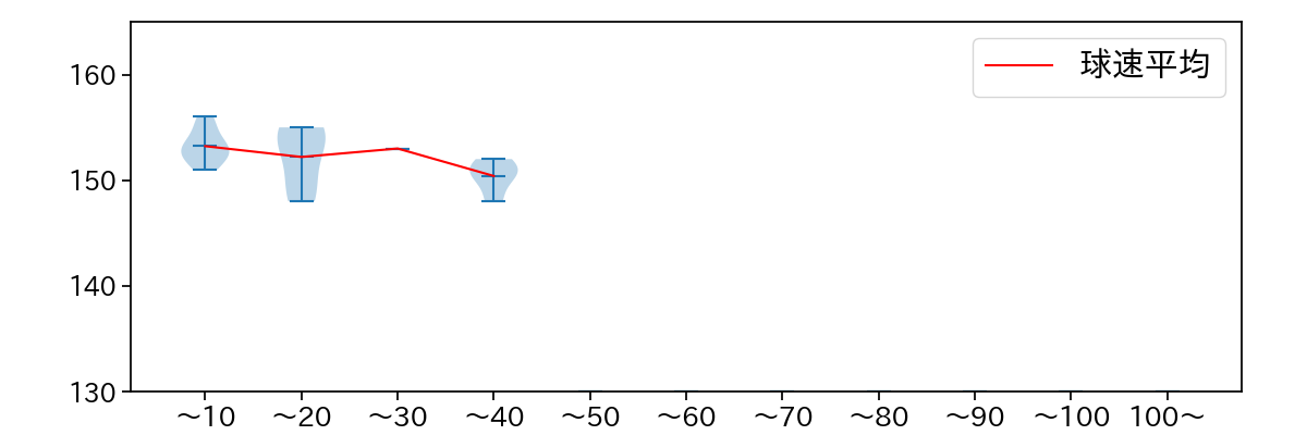 鈴木 康平 球数による球速(ストレート)の推移(2023年9月)
