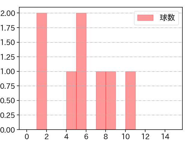 鈴木 康平 打者に投じた球数分布(2023年9月)