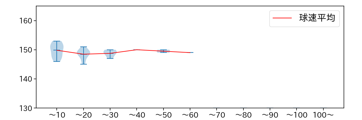 ビーディ 球数による球速(ストレート)の推移(2023年9月)