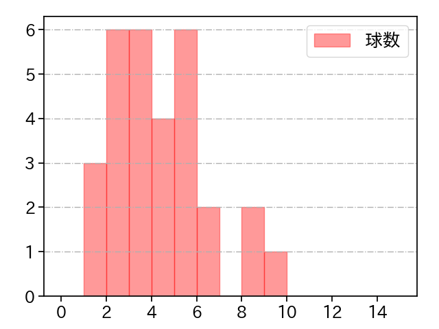 ビーディ 打者に投じた球数分布(2023年9月)