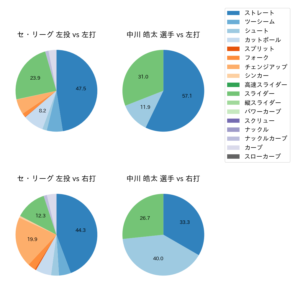 中川 皓太 球種割合(2023年9月)