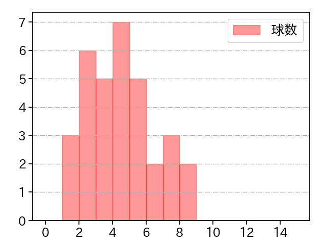 中川 皓太 打者に投じた球数分布(2023年9月)