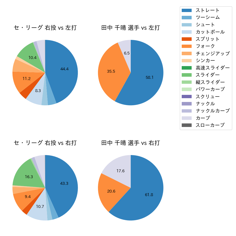 田中 千晴 球種割合(2023年9月)