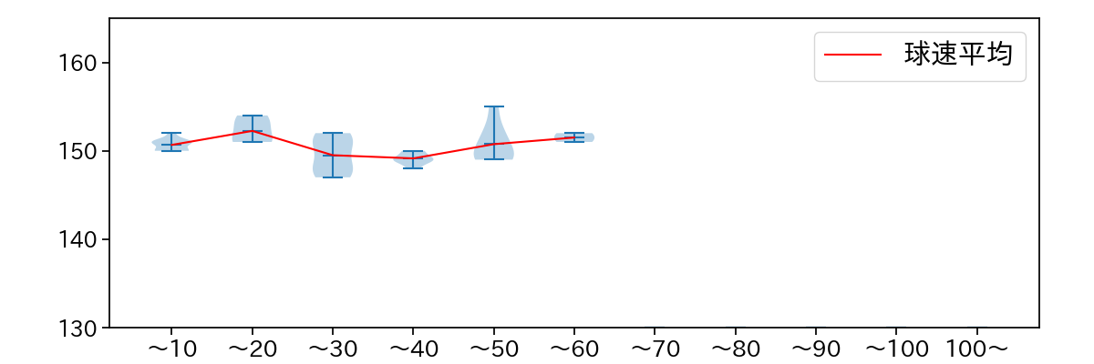 田中 千晴 球数による球速(ストレート)の推移(2023年9月)