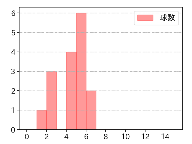 田中 千晴 打者に投じた球数分布(2023年9月)