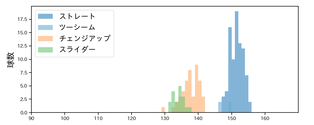 バルドナード 球種&球速の分布1(2023年9月)