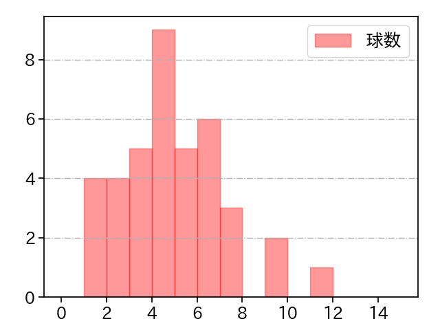 バルドナード 打者に投じた球数分布(2023年9月)