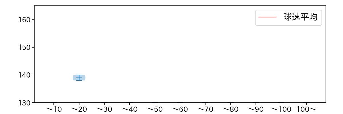 北村 拓己 球数による球速(ストレート)の推移(2023年9月)