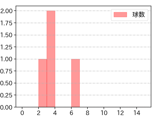 北村 拓己 打者に投じた球数分布(2023年9月)
