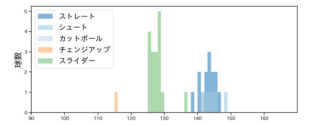 高梨 雄平 球種&球速の分布1(2023年9月)