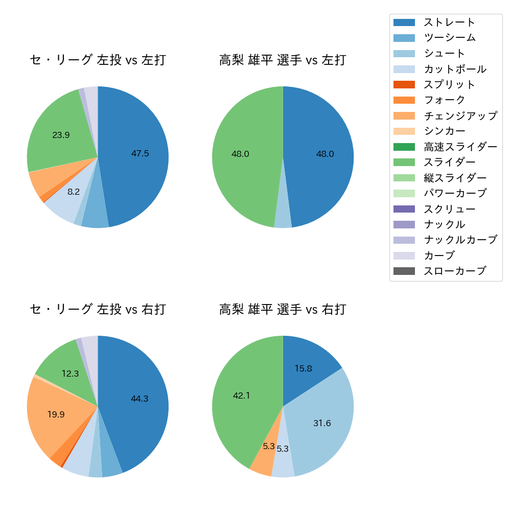 高梨 雄平 球種割合(2023年9月)