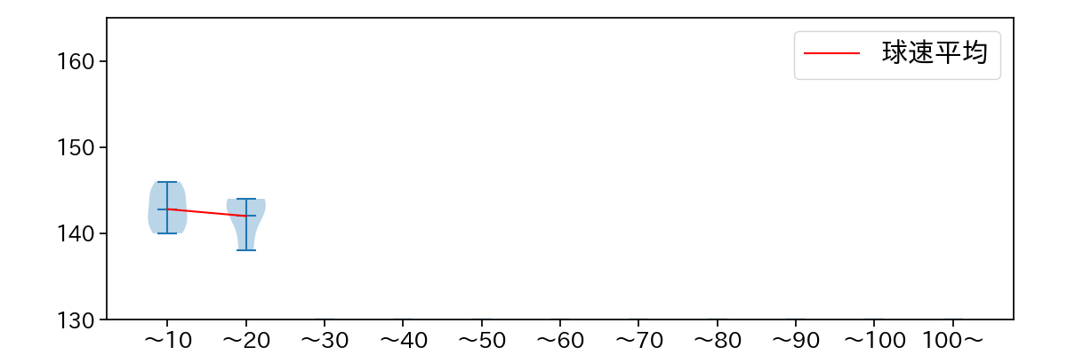 高梨 雄平 球数による球速(ストレート)の推移(2023年9月)