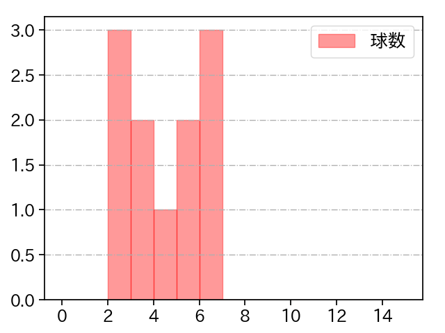 高梨 雄平 打者に投じた球数分布(2023年9月)