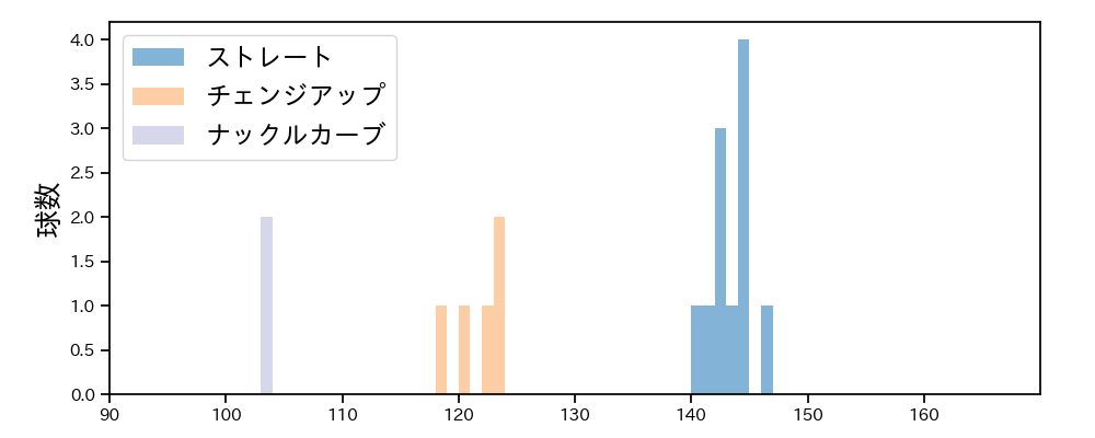 高木 京介 球種&球速の分布1(2023年9月)