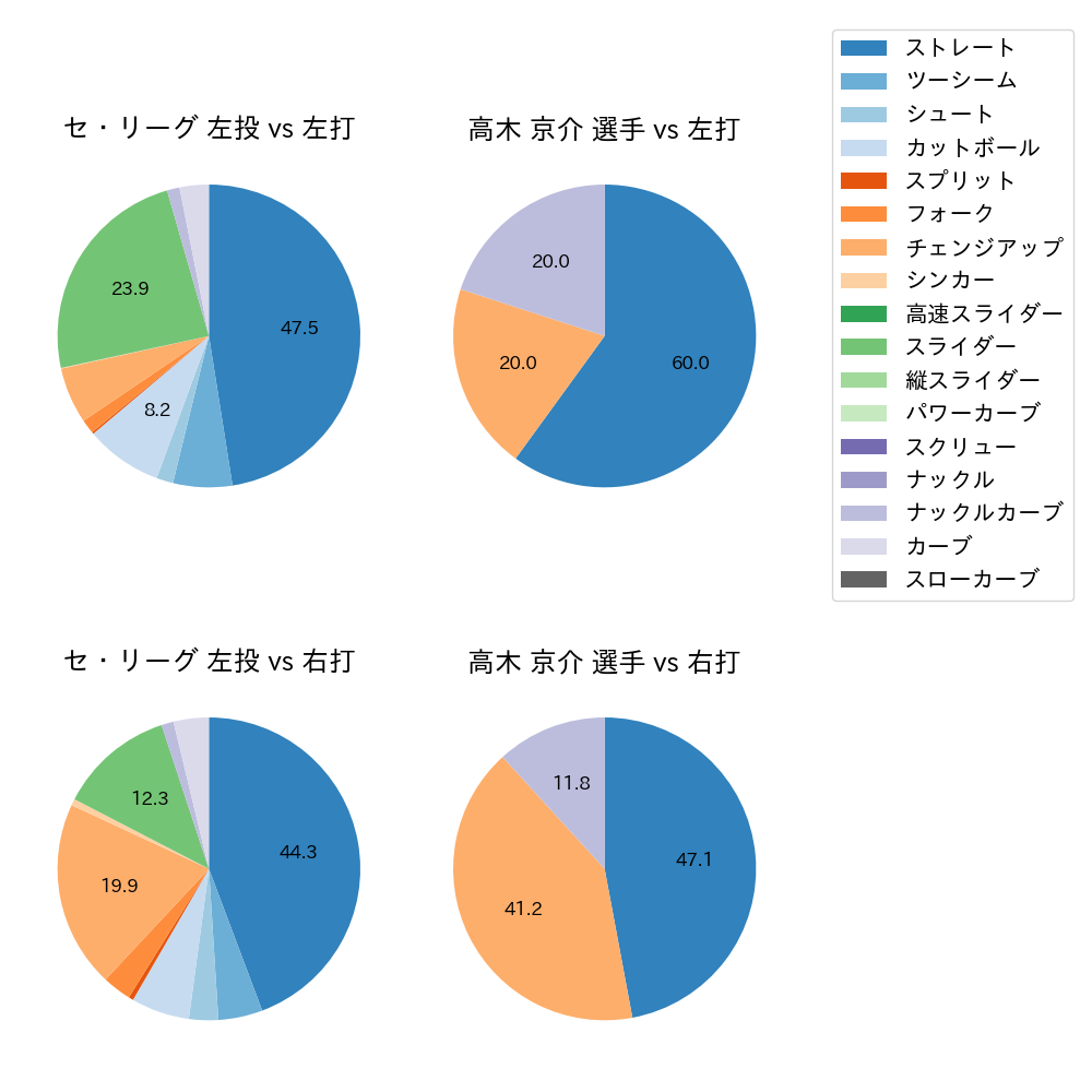 高木 京介 球種割合(2023年9月)