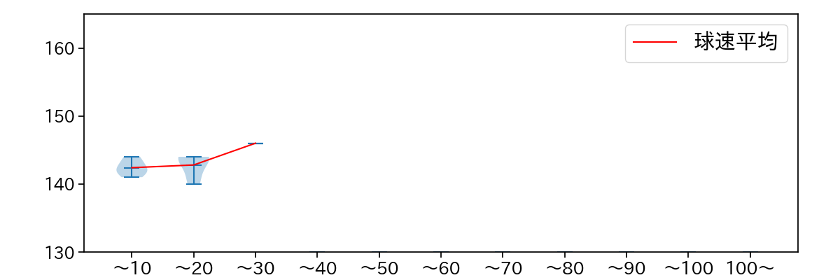高木 京介 球数による球速(ストレート)の推移(2023年9月)