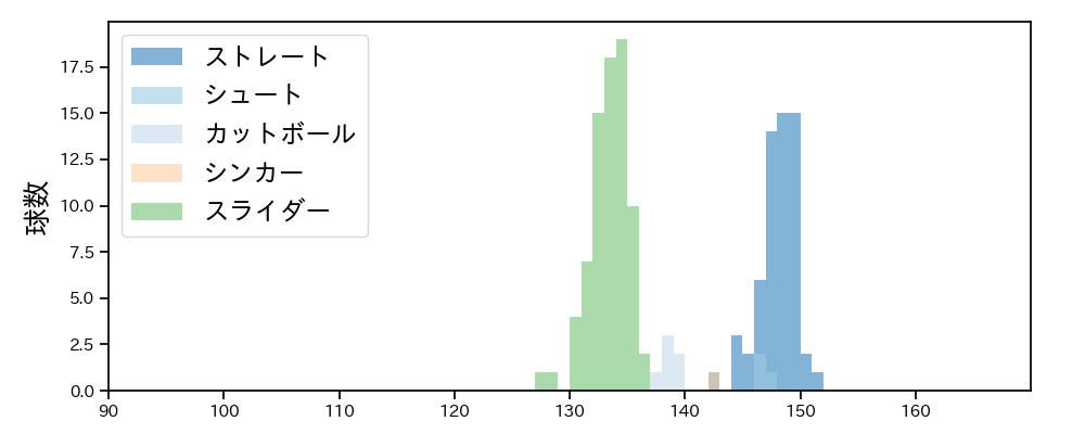 船迫 大雅 球種&球速の分布1(2023年9月)