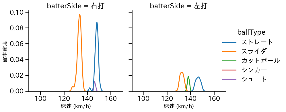 船迫 大雅 球種&球速の分布2(2023年9月)