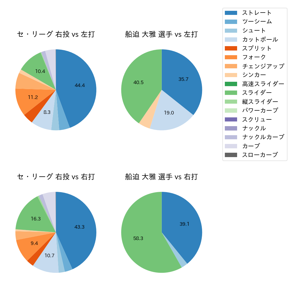 船迫 大雅 球種割合(2023年9月)