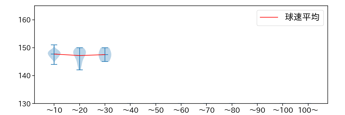 船迫 大雅 球数による球速(ストレート)の推移(2023年9月)
