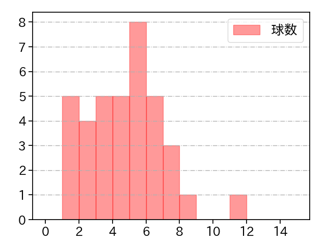船迫 大雅 打者に投じた球数分布(2023年9月)