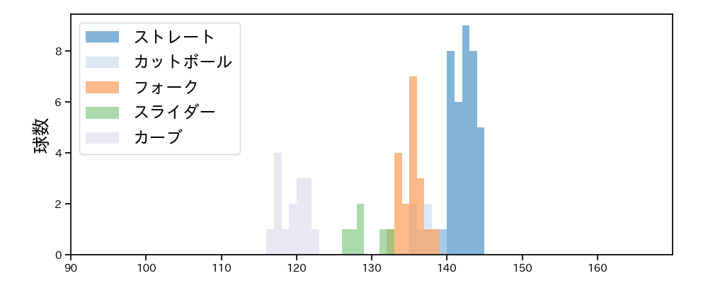 横川 凱 球種&球速の分布1(2023年9月)