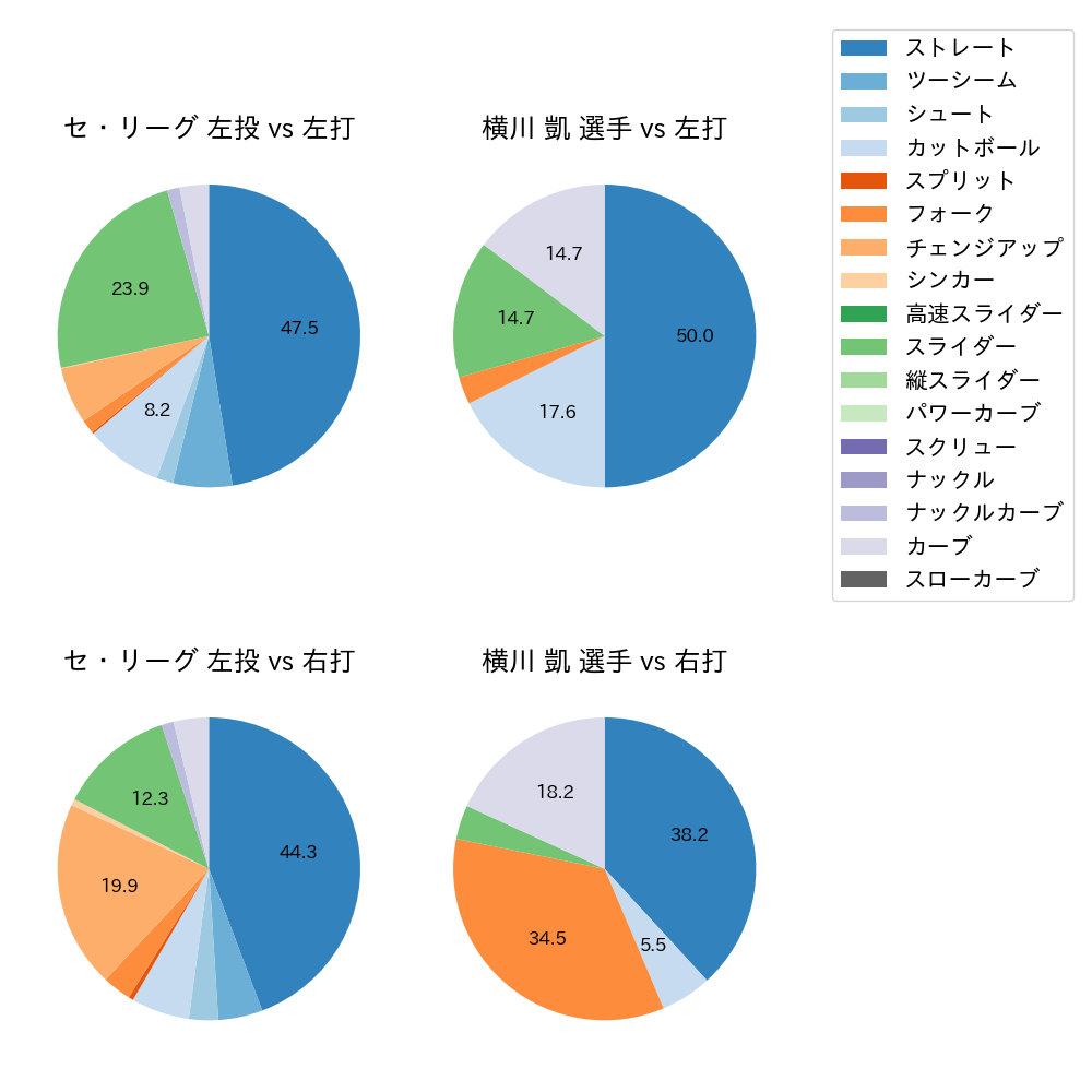 横川 凱 球種割合(2023年9月)