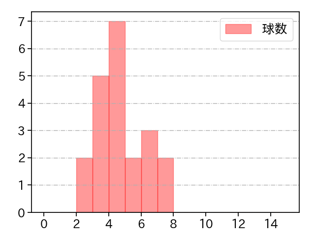 横川 凱 打者に投じた球数分布(2023年9月)