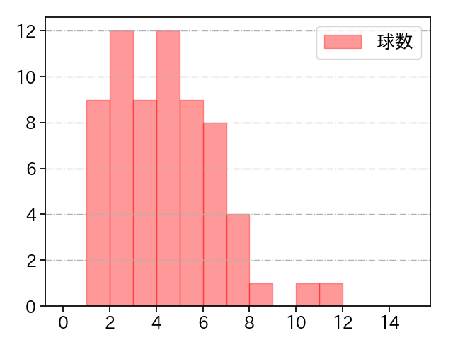 メンデス 打者に投じた球数分布(2023年9月)