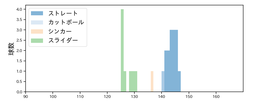 三上 朋也 球種&球速の分布1(2023年9月)