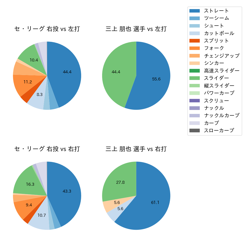 三上 朋也 球種割合(2023年9月)