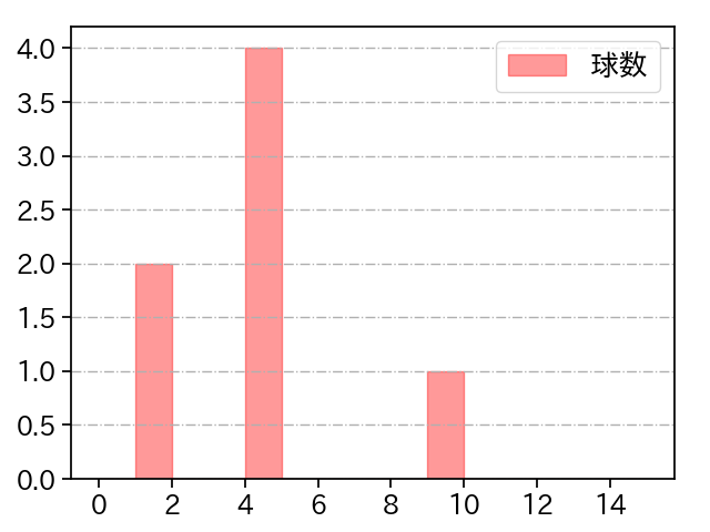 三上 朋也 打者に投じた球数分布(2023年9月)