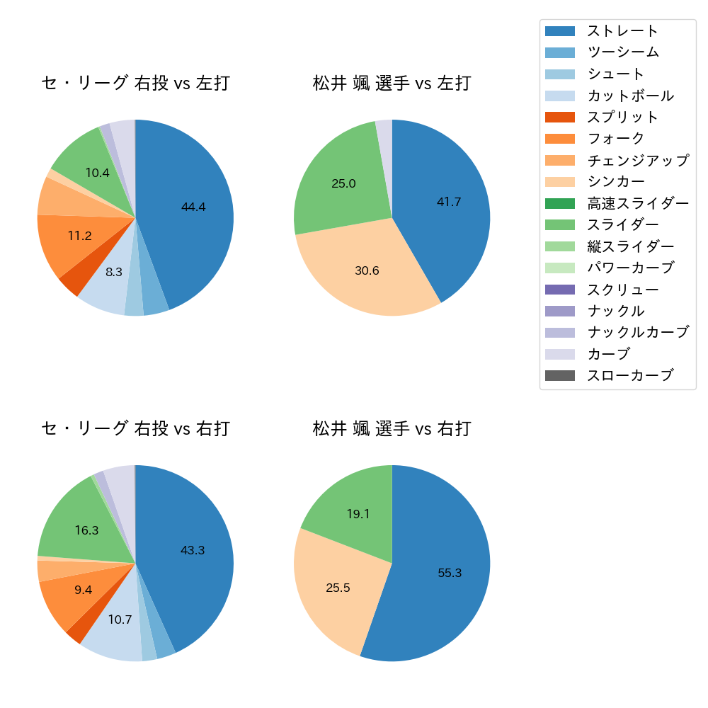 松井 颯 球種割合(2023年9月)