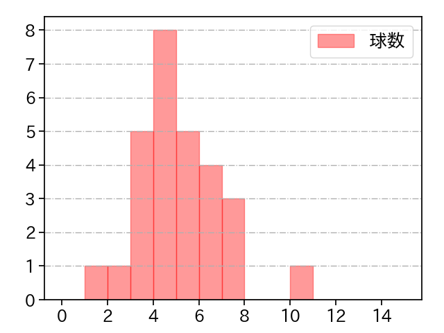 松井 颯 打者に投じた球数分布(2023年9月)