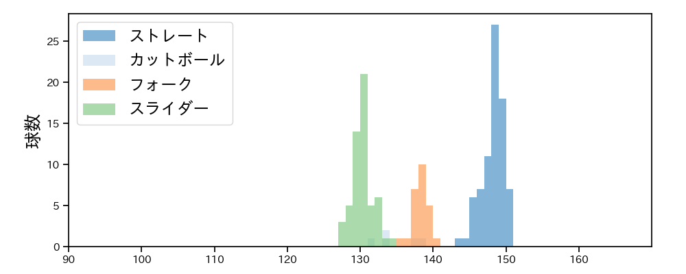 菊地 大稀 球種&球速の分布1(2023年9月)