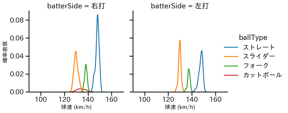 菊地 大稀 球種&球速の分布2(2023年9月)