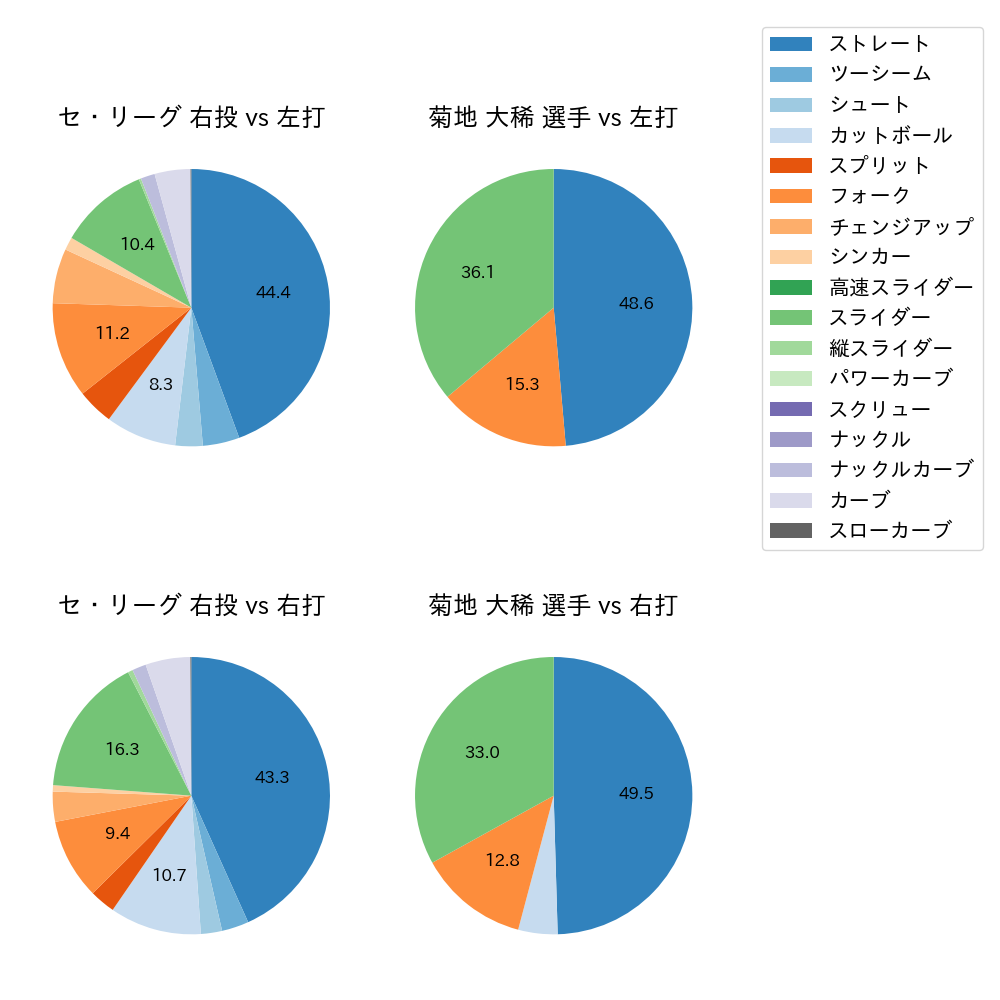 菊地 大稀 球種割合(2023年9月)