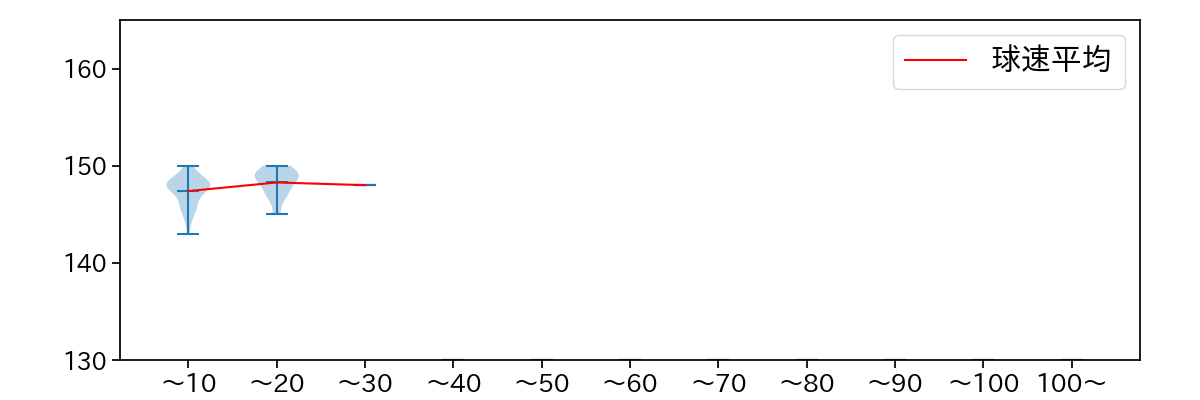 菊地 大稀 球数による球速(ストレート)の推移(2023年9月)