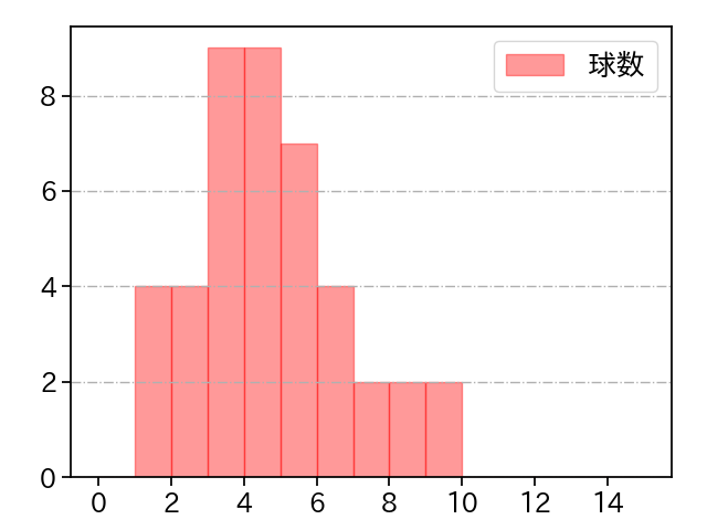 菊地 大稀 打者に投じた球数分布(2023年9月)